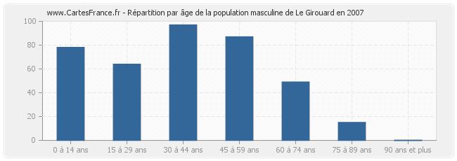 Répartition par âge de la population masculine de Le Girouard en 2007